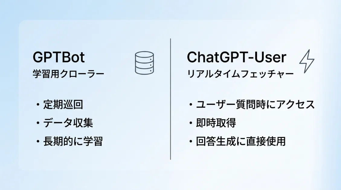 GPTBot（学習用クローラー）とChatGPT-User（リアルタイムフェッチャー）の違いを示した図