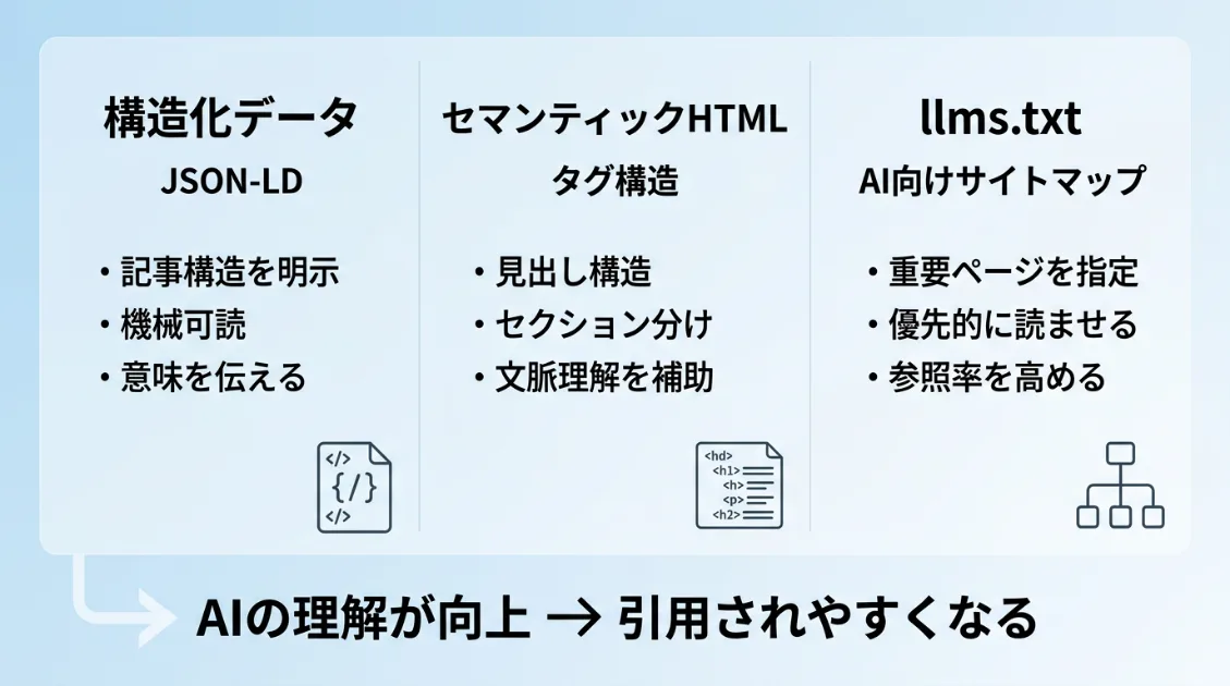 構造化データ、セマンティックHTML、llms.txtがAIの理解と引用に与える影響を示した図
