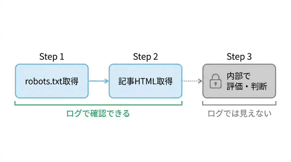 AIクローラーがrobots.txtを確認してから記事HTMLを取得するアクセス順序の図解