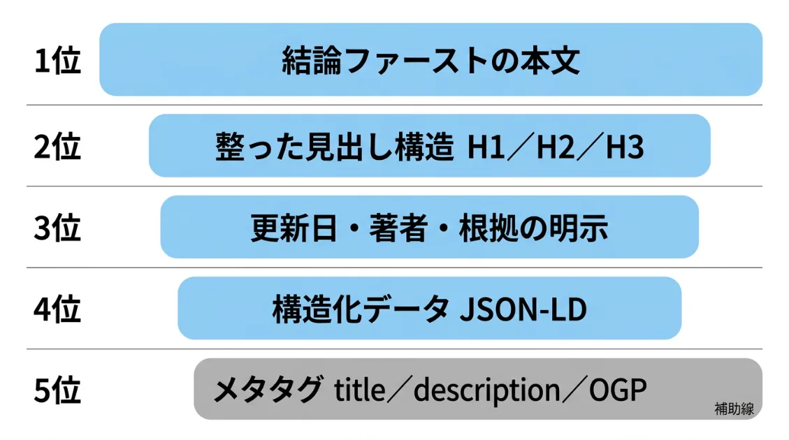 AIクローラーに正確に理解してもらうための要素の優先順位図解