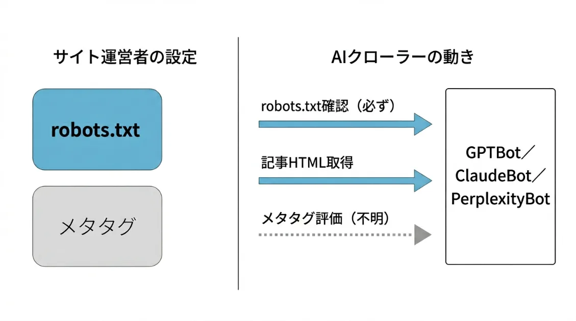 AIクローラーの制御はメタタグではなくrobots.txtで行う仕組みの図解