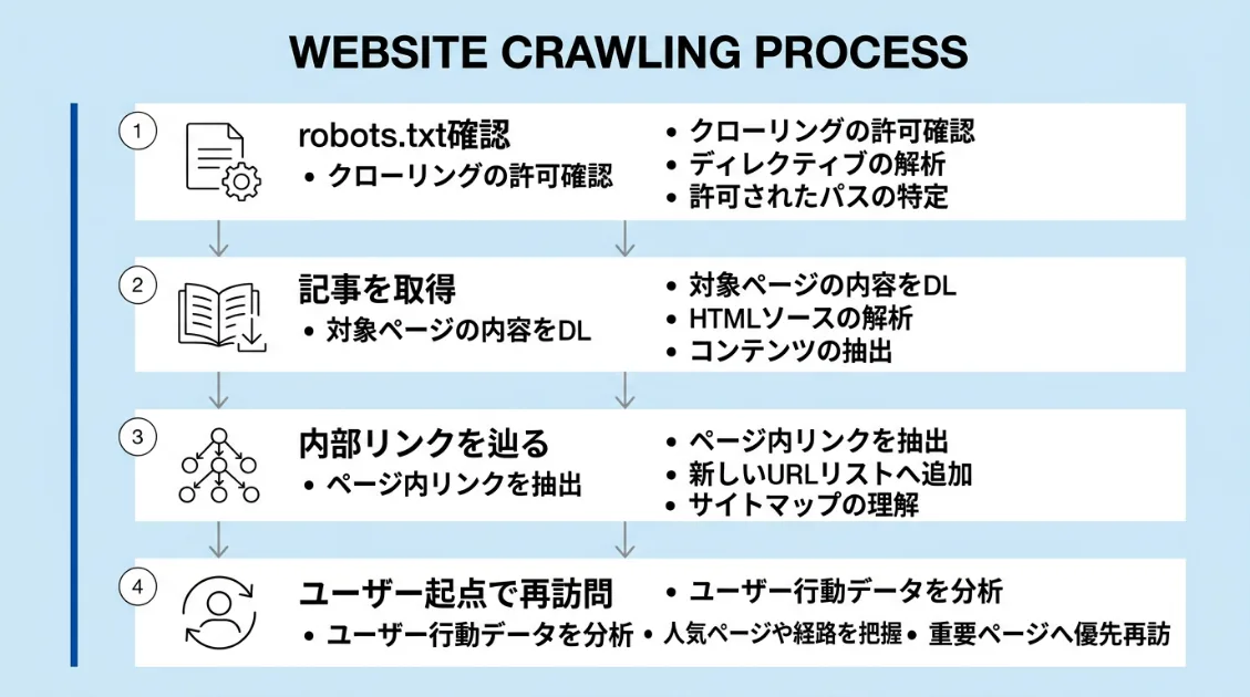 ChatGPTが情報を集めるまでのStep1からStep4のフロー図