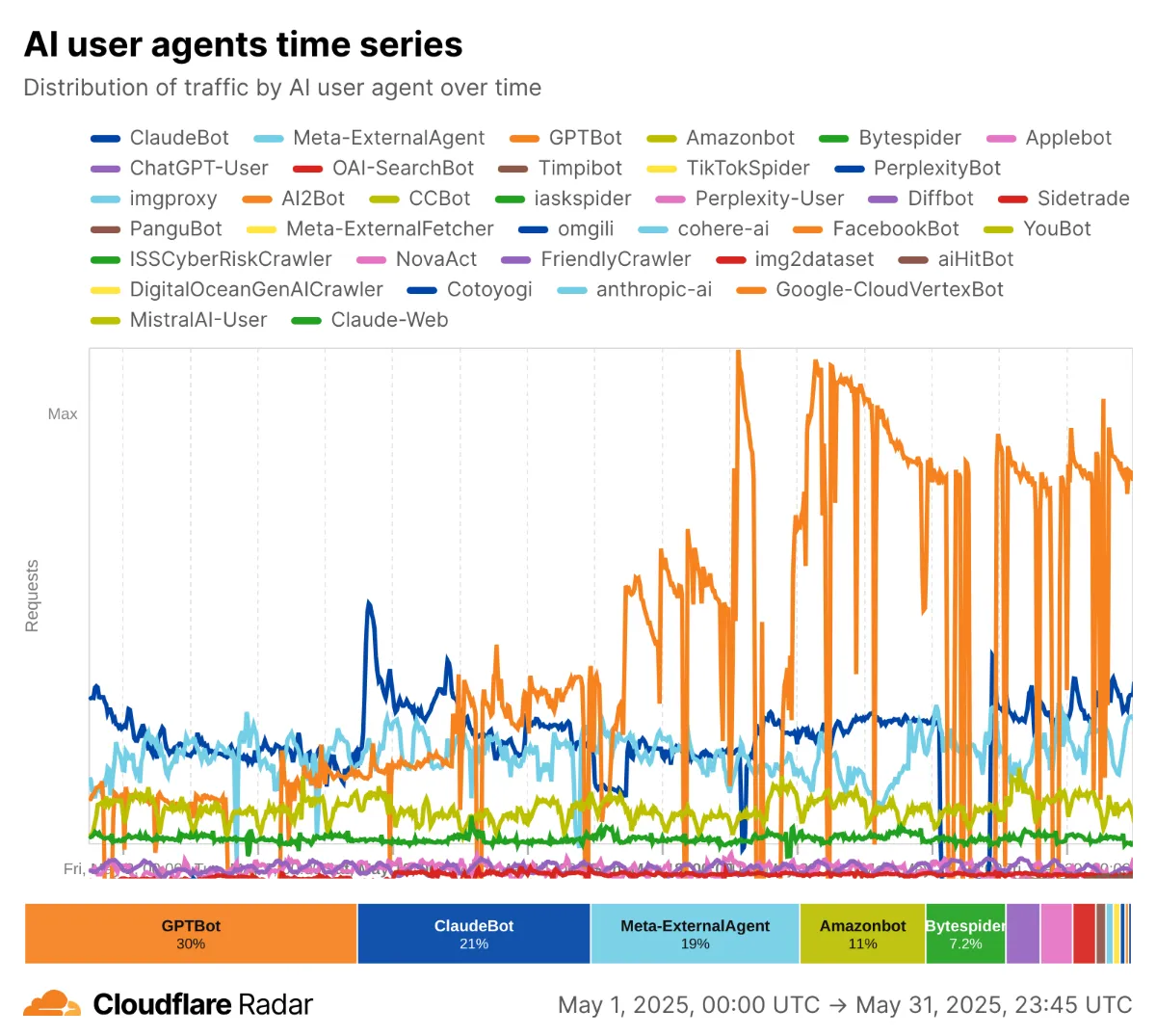 Cloudflare調査：AIクローラーのシェア推移（2024→2025年）