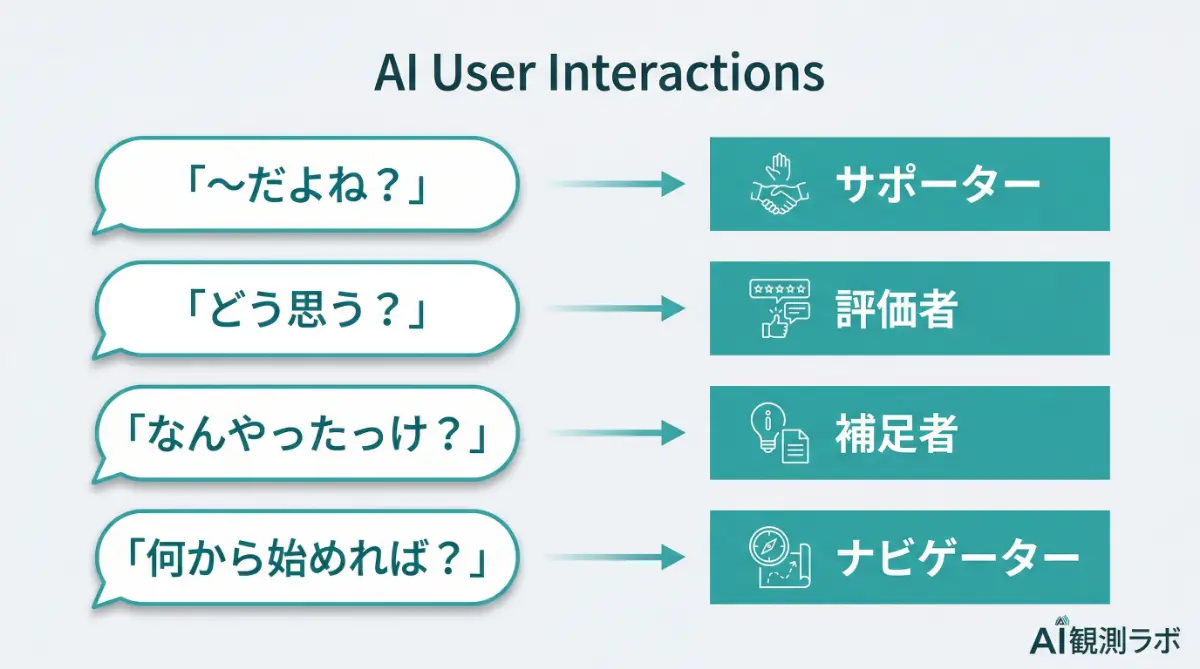 AIへの聞き方のパターンとAIが取るポジションの対応図——「だよね？」はサポーター、「どう思う？」は評価者、「なんやったっけ？」は補足者、「何から始めれば？」はナビゲーター