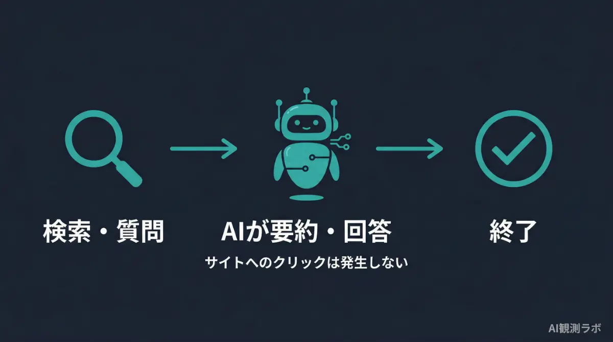ゼロクリックの流れを示す図——「検索・質問」→「AIが要約・回答」→「終了」。サイトへのクリックが発生しない構造を図解