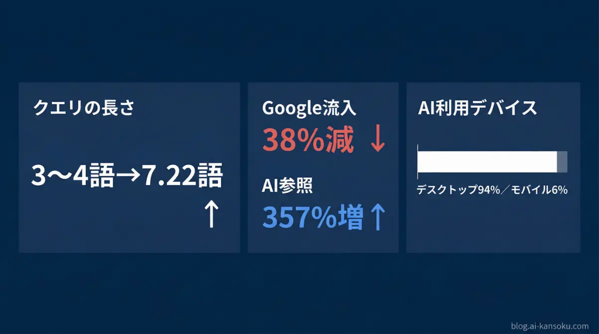 Discoverフェーズの実態を示す3つのデータ——クエリ長さ・Google流入減少・AIデバイス比率