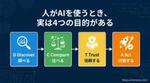 人がAIを使う4つの目的（Discover・Compare・Trust・Act）を示したDCTAモデルの図解