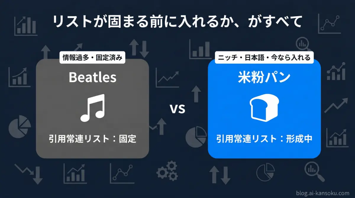 ビートルズ（情報過多・引用常連リスト固定済み）と米粉パン（ニッチ・日本語・リスト形成中）を対比した図解