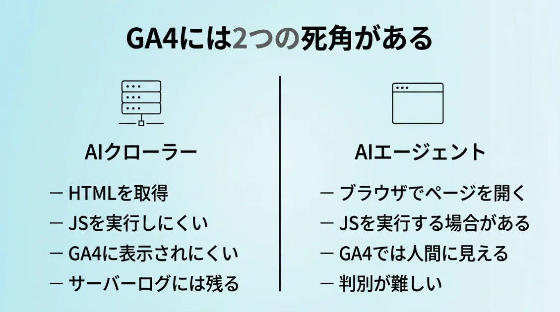 GA4には2つの死角がある。AIクローラーはGA4に表示されにくく、AIエージェントは人間セッションに見える場合があることを示した比較図。
