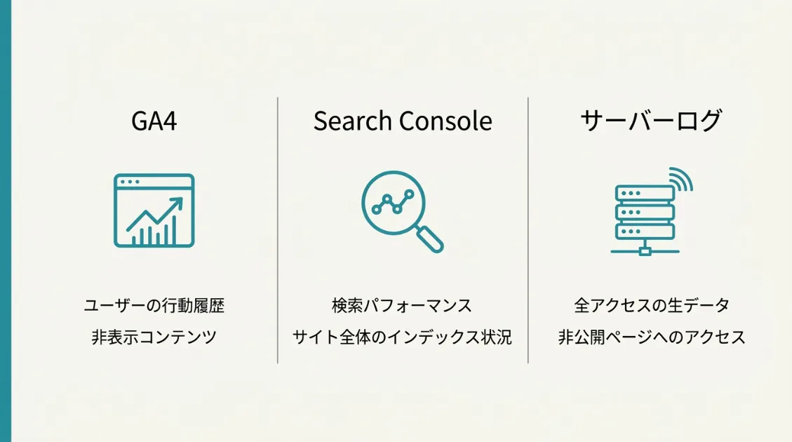 GA4・Search Console・サーバーログの3つで見えるものと見えないものを比較した図解