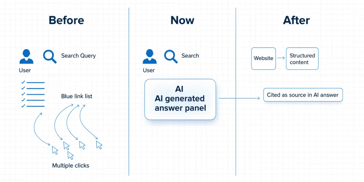 検索構造の変化：Before（リンク検索）→ Now（AI回答）→ After（引用されるサイトへ）