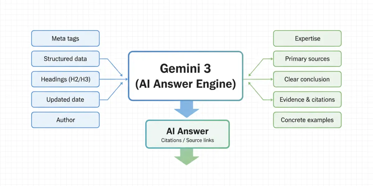 Gemini 3がサイトシグナルとコンテンツ品質を統合して回答を生成する構造図