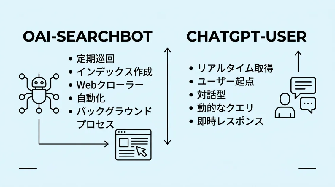 OAI-SearchBotとChatGPT-Userの役割の違いを比較した図解