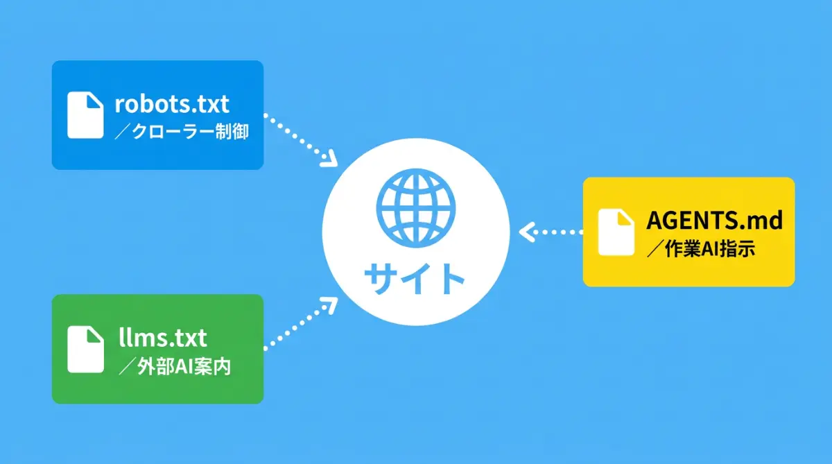 robots.txt・llms.txt・AGENTS.mdの3つのファイルの役割を図解。中央のサイトを囲むように、クローラー制御・外部AI案内・作業AI指示の役割を色分けで表示