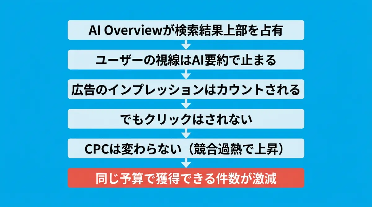 広告費が溶けるメカニズム：AI Overviewが検索結果上部を占有し、インプレッションはカウントされるがクリックされず、同じ予算で獲得できる件数が激減する