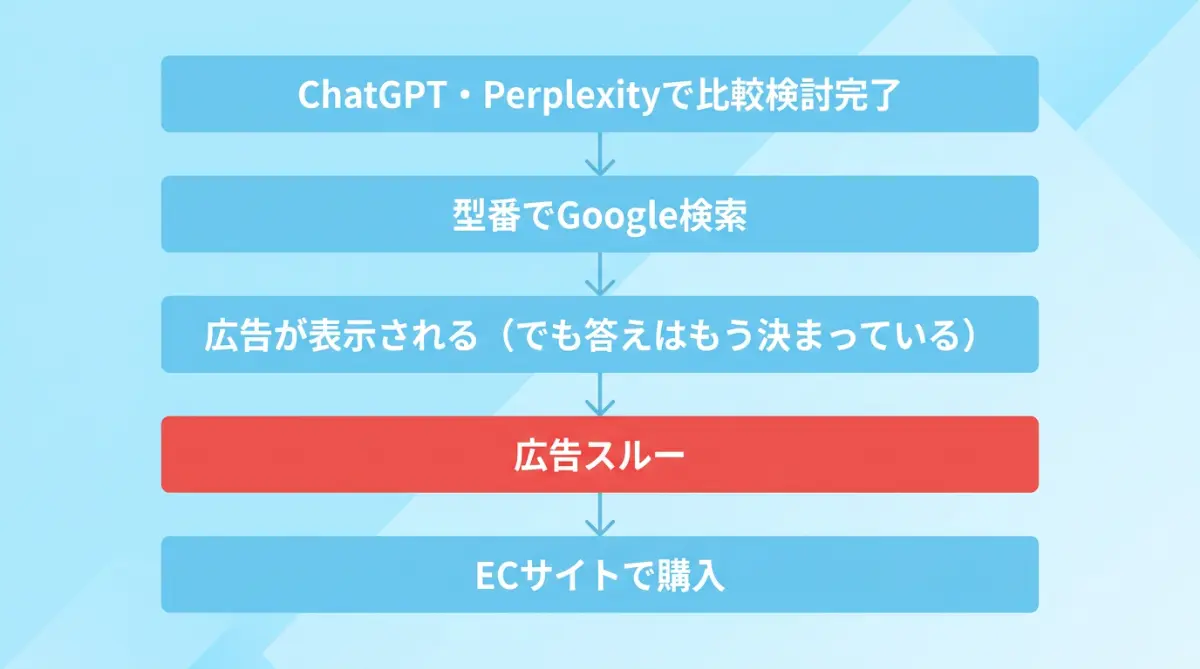 今の購買フロー：ChatGPT・Perplexityで検討完了後にGoogle検索。広告は表示されるがスルーされる