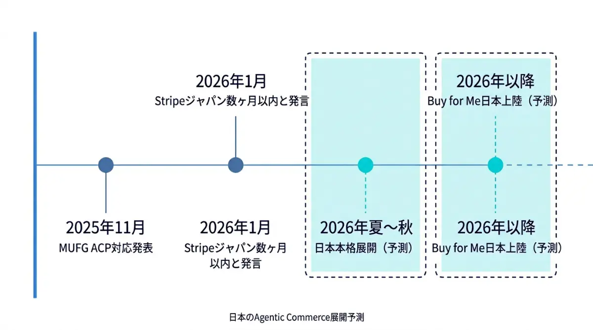 日本におけるAgentic Commerce展開タイムライン。2025年11月MUFG発表、2026年1月Stripe発言、2026年夏秋に本格展開予測