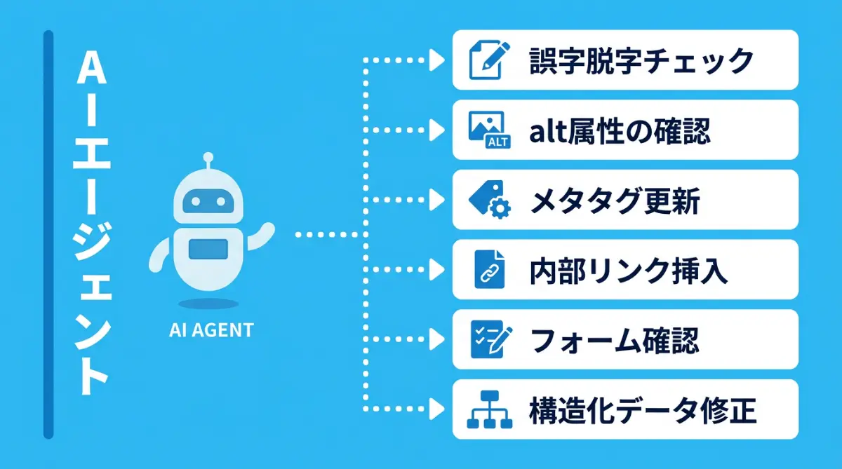 AIエージェントがサイトで実行できる作業一覧の図解。誤字脱字チェック、alt属性確認、メタタグ更新、内部リンク挿入、フォーム確認、構造化データ修正の6項目