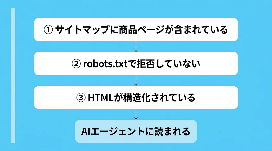AIクローラーが商品ページに到達するための3つの条件フロー図