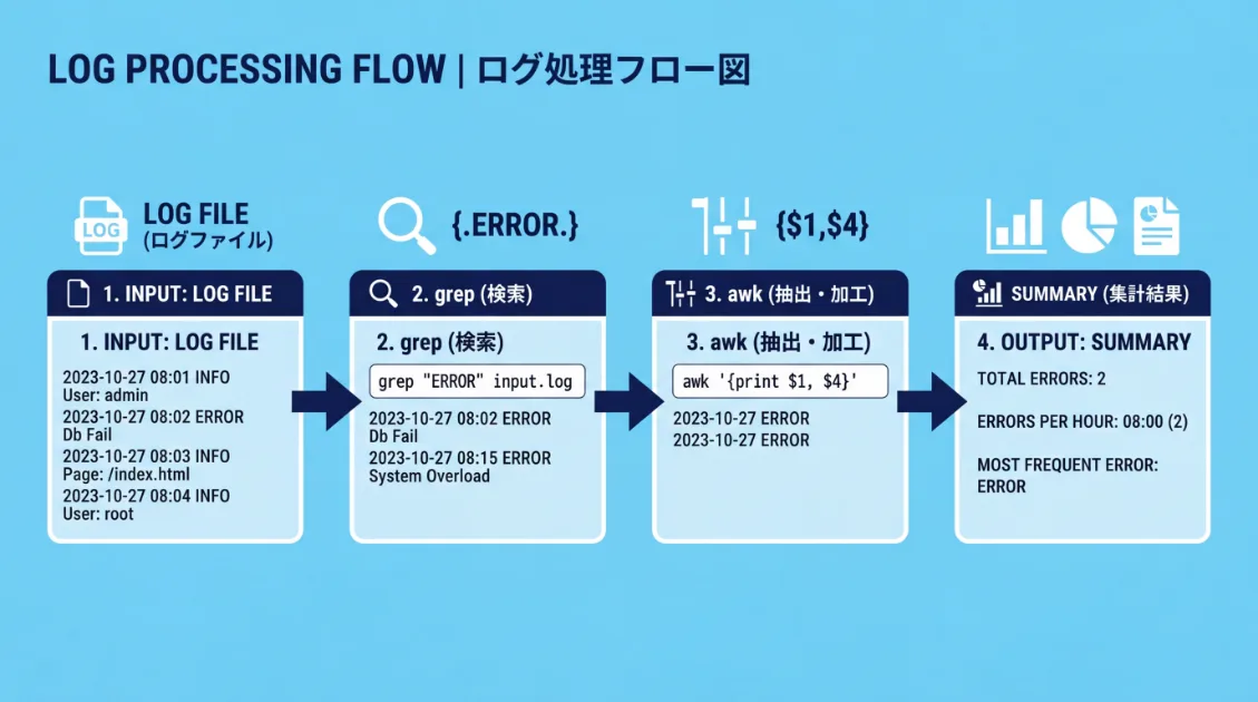 サーバーログからクロール深度を集計するコマンドのイメージ図
