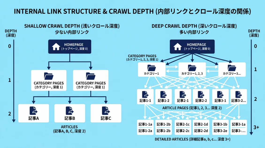 内部リンクとクロール深度の関係を示した図解