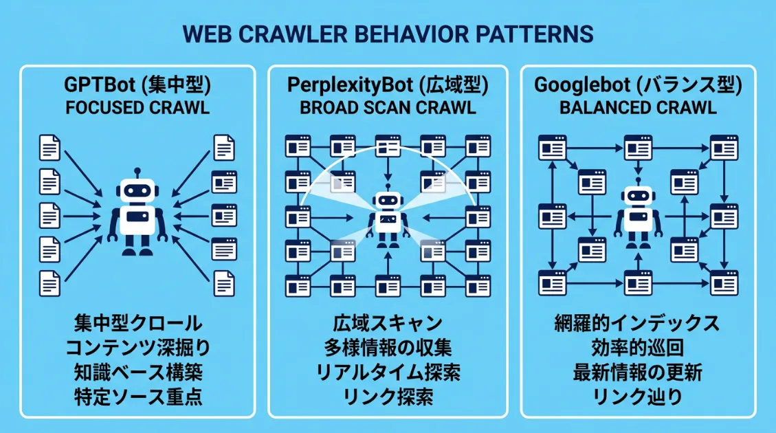 GPTBot・PerplexityBot・Googlebotの行動パターン比較図
