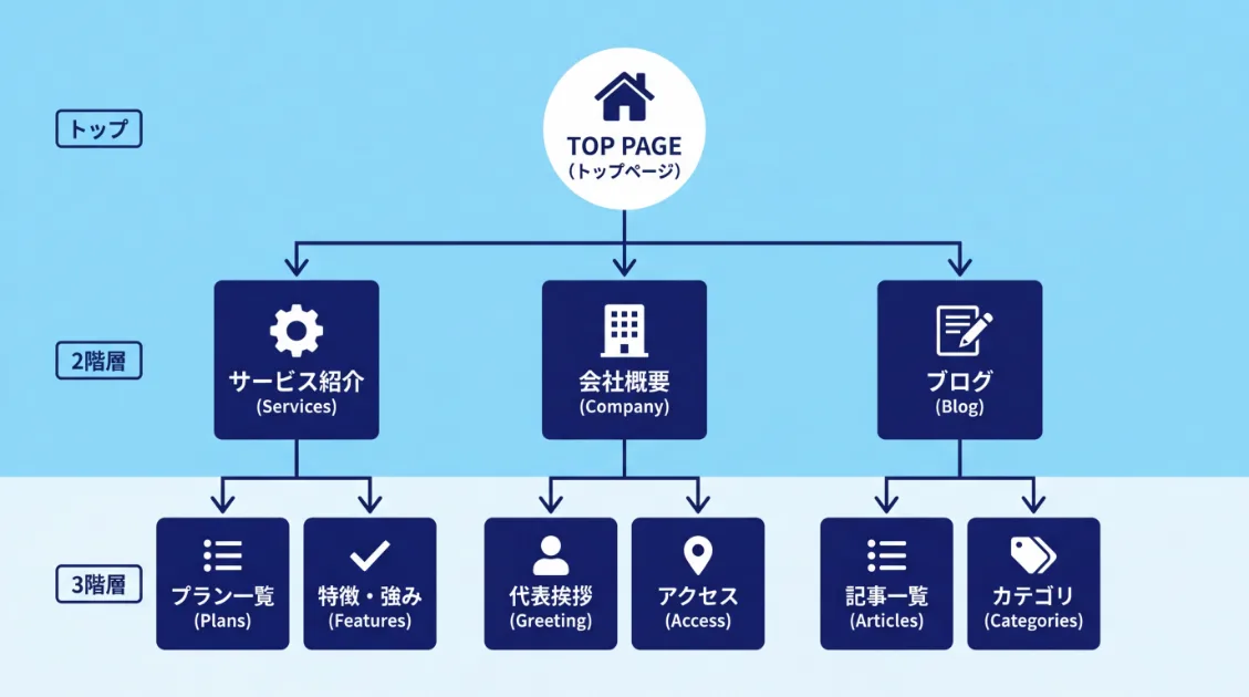 サイトの階層構造とクロール深度の図解