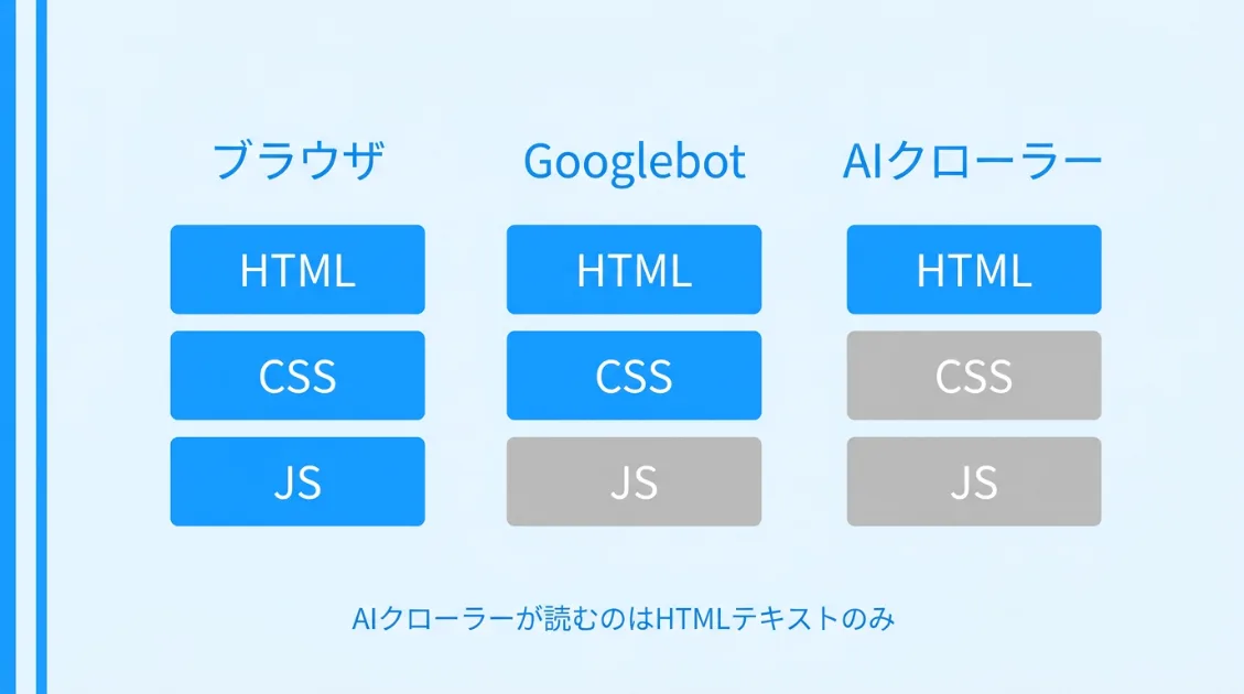 ブラウザはHTML・CSS・JSすべてを処理するが、AIクローラーはHTMLテキストのみを読み取る3層比較図