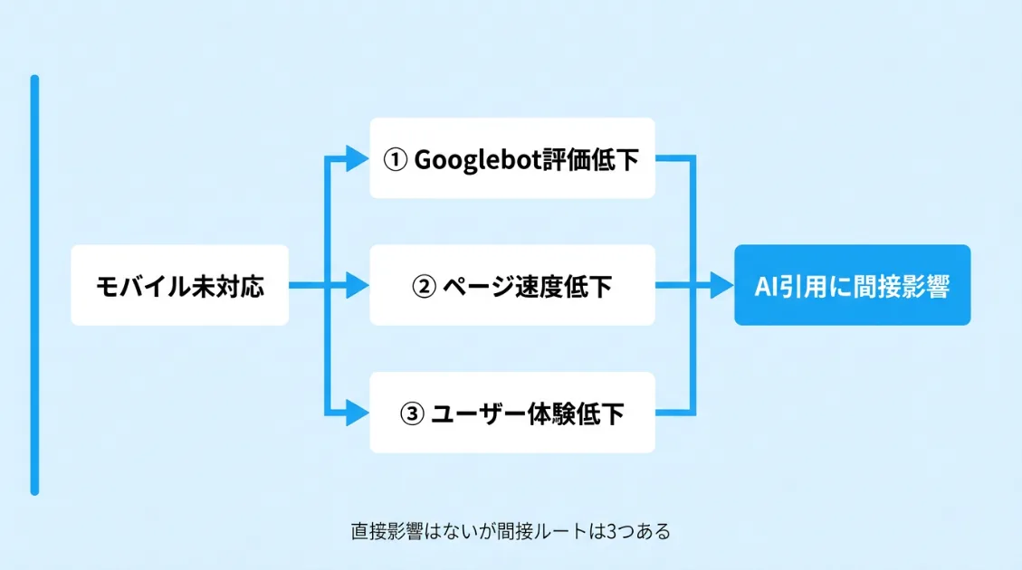 モバイル未対応サイトがAI引用に与える3つの間接的影響ルートを示したフロー図