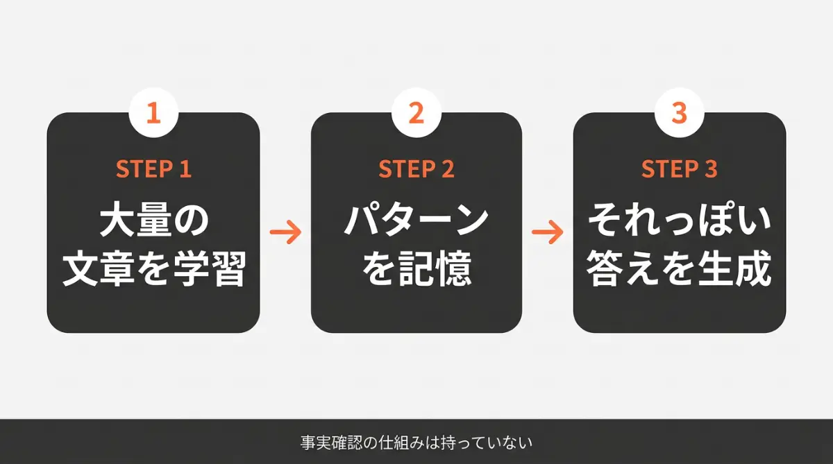 AIが文章を生成する3ステップ——大量の文章を学習→パターンを記憶→それっぽい答えを生成
