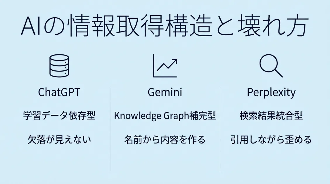 AIの情報取得構造と壊れ方——ChatGPT学習データ依存型・Gemini Knowledge Graph補完型・Perplexity検索結果統合型