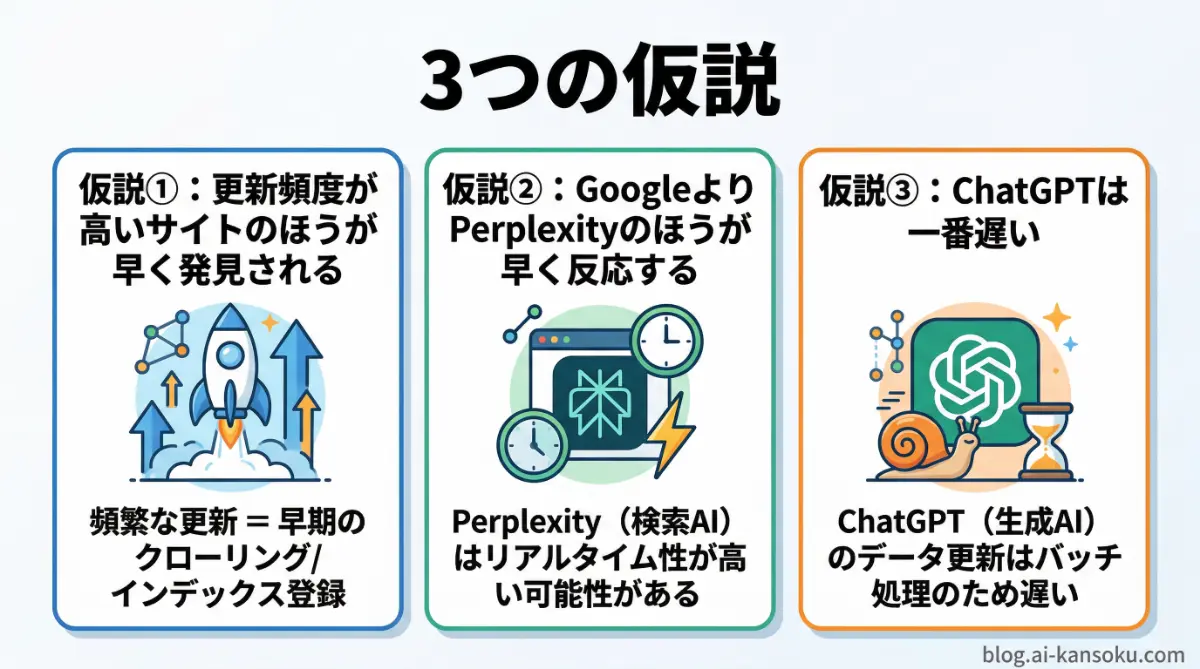 AI実験室#03の3つの仮説：①更新頻度が高いサイトのほうが早く発見される、②GoogleよりPerplexityのほうが早く反応する、③ChatGPTは一番遅い