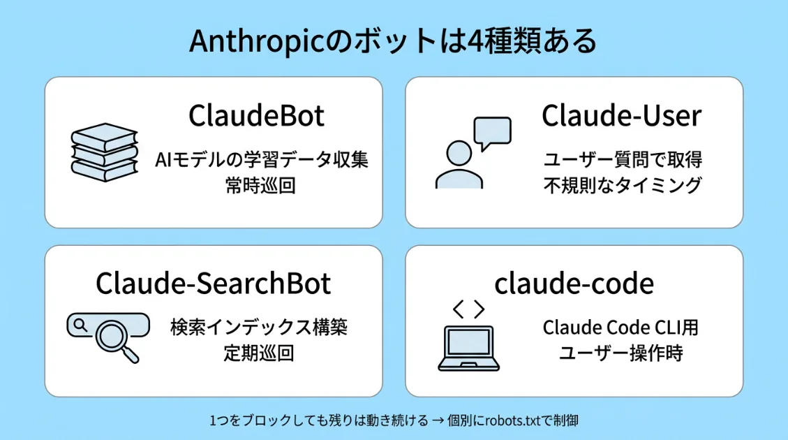 Anthropicの4つのボット（ClaudeBot・Claude-User・Claude-SearchBot・claude-code）の役割を比較した図解