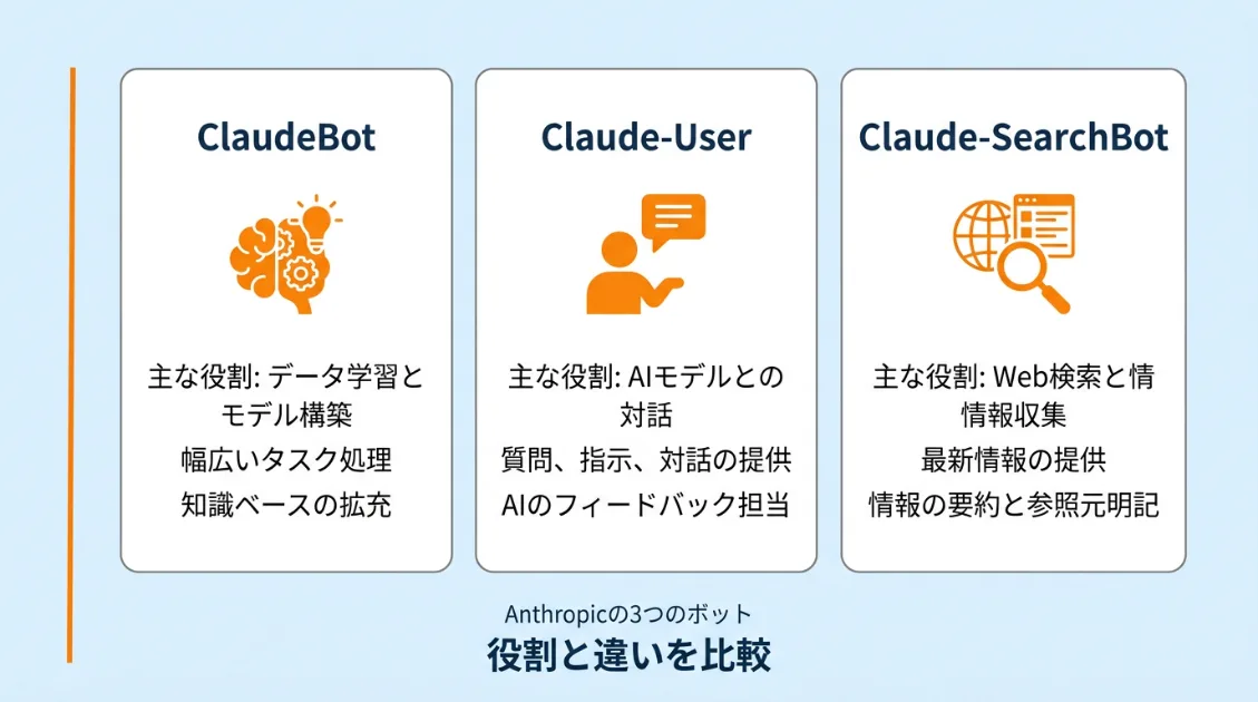Anthropicの3つのボット（ClaudeBot・Claude-User・Claude-SearchBot）の役割を比較した図解