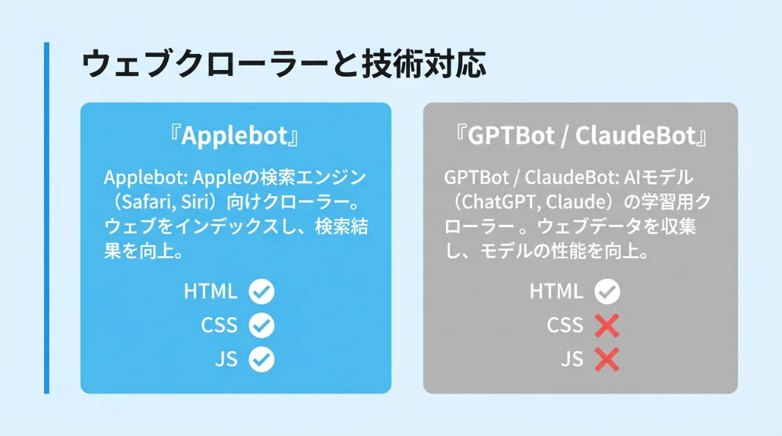 Applebot・GPTBot・ClaudeBot・Googlebotの4クローラー比較。HTML・CSS・JSの取得可否を一覧表示。ApplebotとGooglebotのみ全項目取得可能