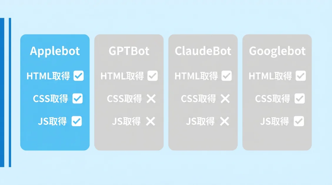 Applebotのクロールデータが2方向に分岐。上がSpotlight・Siri検索結果、下がApple Intelligence学習データ。下の分岐はApplebot-Extended Disallowで遮断可能