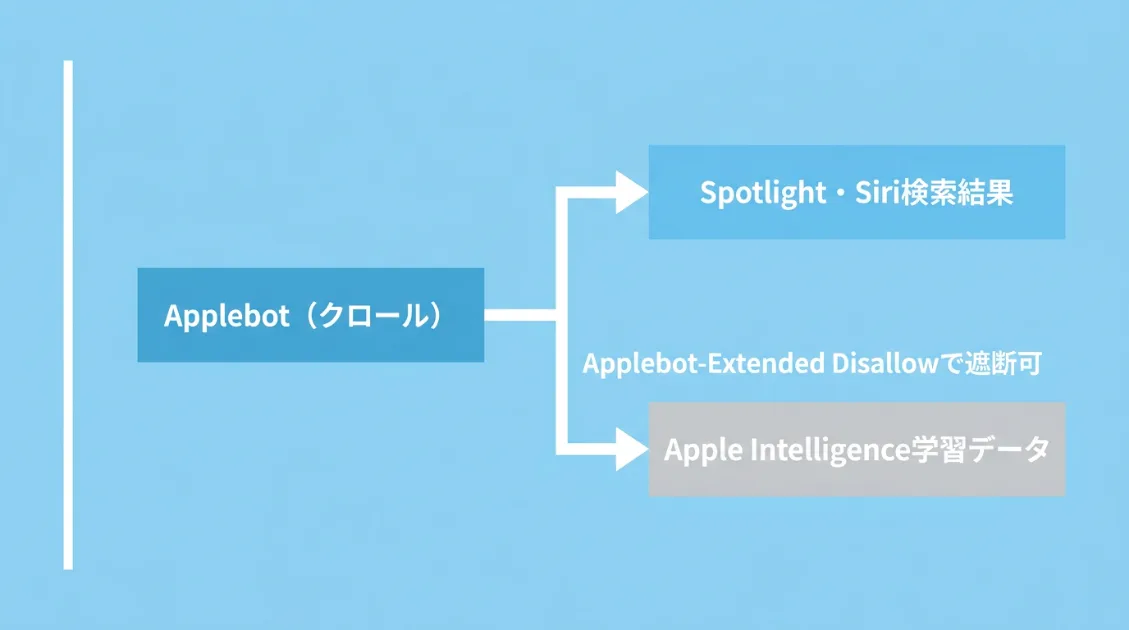 Applebotは HTML・CSS・JSをすべて取得。GPTBot・ClaudeBotはHTMLのみ取得でCSS・JSは取得しない