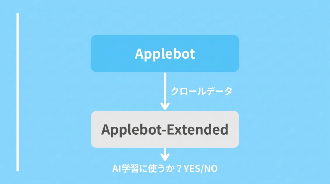 ApplebotとApplebot-Extendedの2層構造。上段がApplebot（クロール担当）、下段がApplebot-Extended（AI学習利用の制御フラグ）