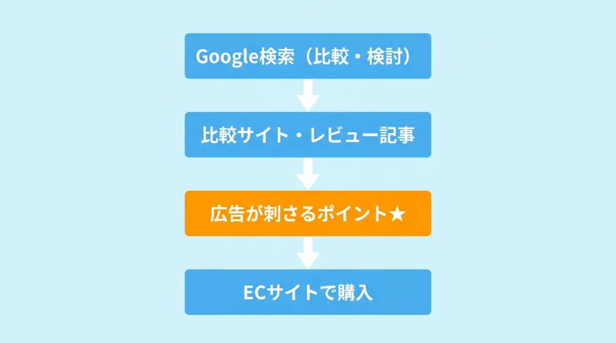 以前の購買フロー：Google検索から比較サイトを経てECサイトで購入。広告が刺さるポイントが明確に存在していた