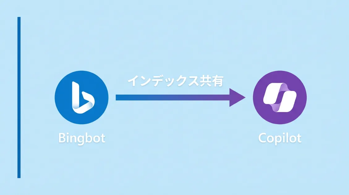 BingbotとCopilotのインデックス共有の仕組みを示す図解