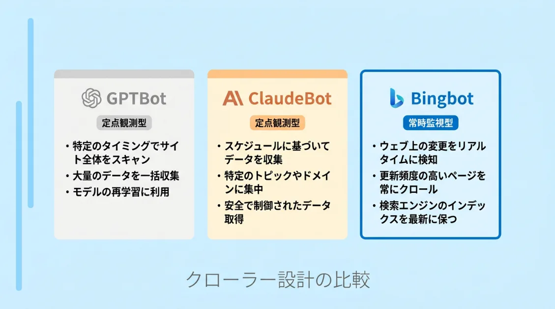 Bingbot・GPTBot・ClaudeBotのクロールパターン比較図