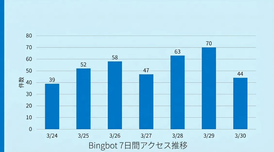 3月24日から30日までの7日間のBingbotアクセス件数推移グラフ