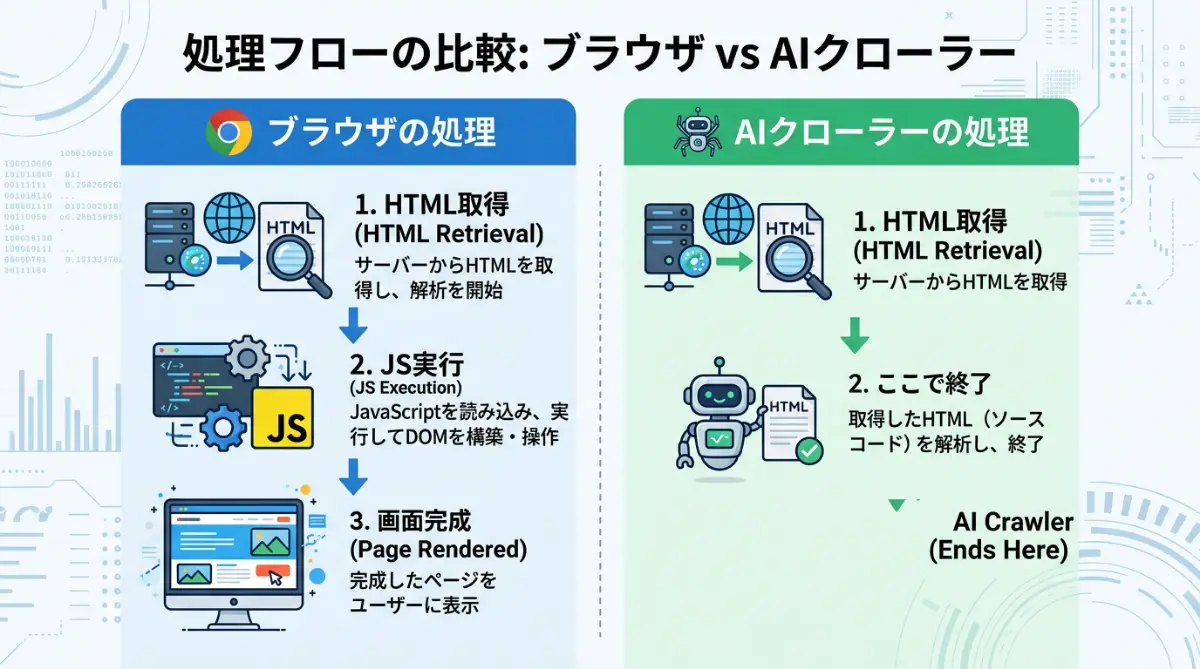 ブラウザはJavaScriptを実行して画面を完成させるが、AIクローラーはHTMLを取得した時点で処理を止める