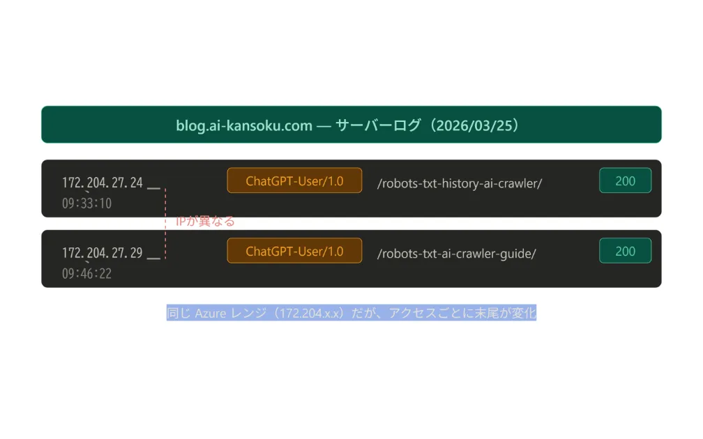 ChatGPT-Userが異なるIPからアクセスしているサーバーログ