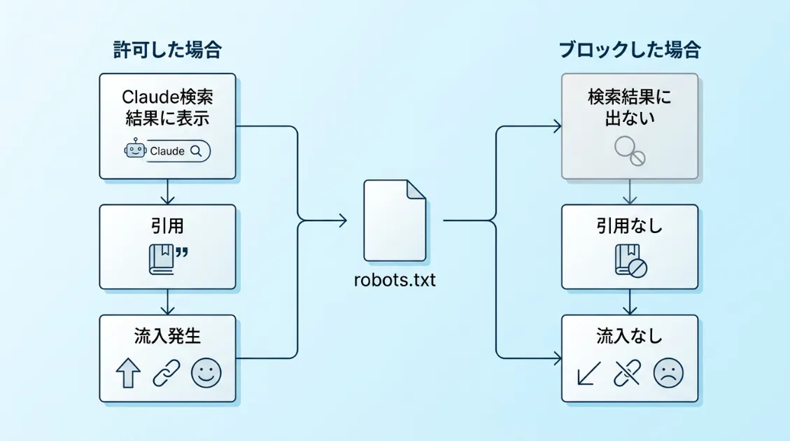 Claude-SearchBotをブロックした場合と許可した場合の流入への影響を比較した図 - ブロックするとClaude検索結果に表示されず流入なし、許可すると検索結果に表示され引用から流入発生