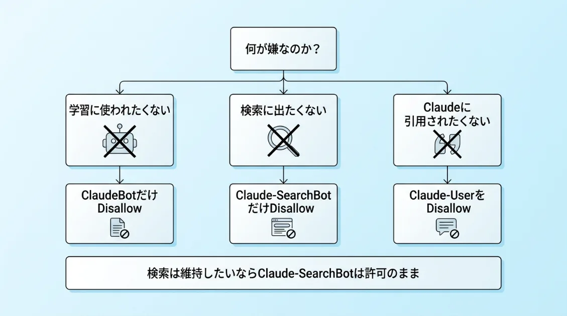 Anthropicの4つのボットのrobots.txtでのブロック判断フローチャート - 学習が嫌ならClaudeBot、検索に出したくないならClaude-SearchBot、引用を止めたいならClaude-Userをブロック
