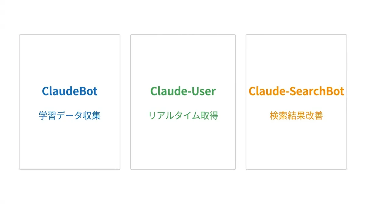 Claudeの3つのボット。ClaudeBotは学習データ収集、Claude-Userはリアルタイム取得、Claude-SearchBotは検索結果改善