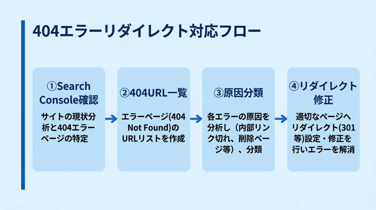 Search Consoleを使った404検知から修正までの4ステップフロー