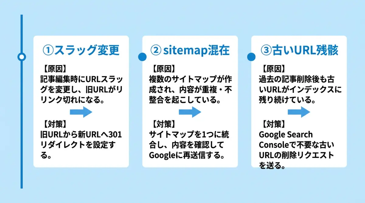WordPressで起きやすいクローラー404の原因3つと対策(スラッグ変更・sitemap混在・古いURL残骸)