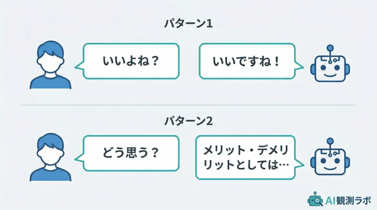 聞き方によるAIの返答の違いを示す図——パターン1「いいよね？」→「いいですね！」、パターン2「どう思う？」→「メリット・デメリットとしては…」